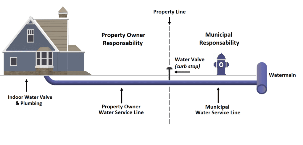 House water service line diagram showing property and municipal responsibilities.