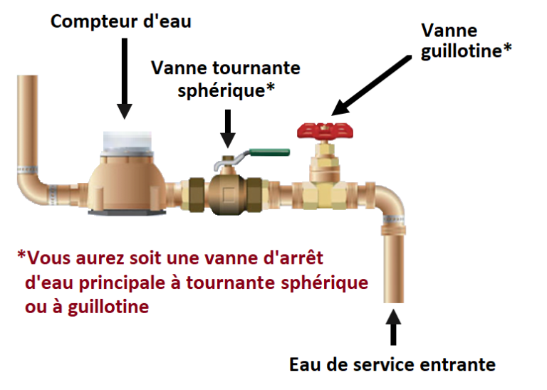 Schéma de canalisation d’eau avec un compteur, une vanne d’arrêt à bille et une vanne d’arrêt à opercule.